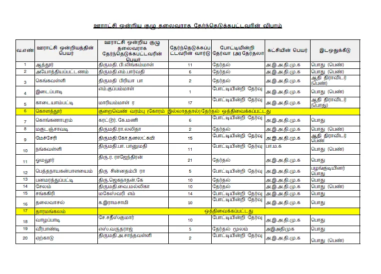 indirect election results salem district 